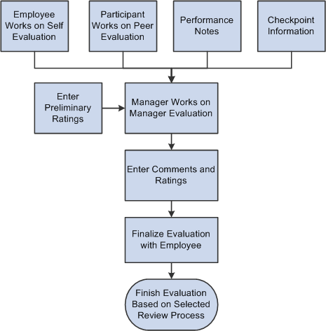 Illustration of the evaluation data entry process for employee self-evaluations, manager evaluations, and multi-participant evaluations