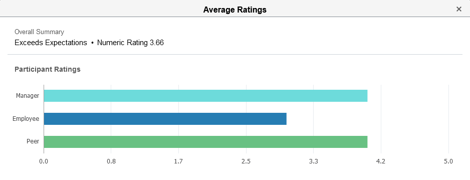 Average Ratings page
