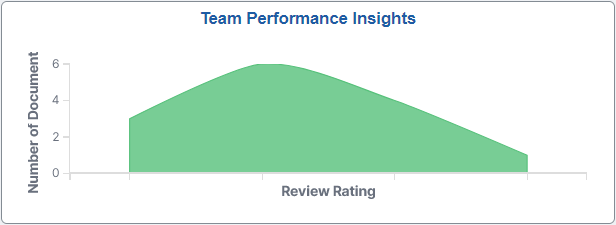 Team Performance Insights tile