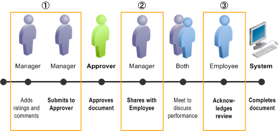 Approval Before Employee Review Process - 3-Step