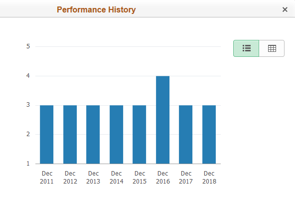 Performance History page in chart view when an employee has reviews for the same performance document type
