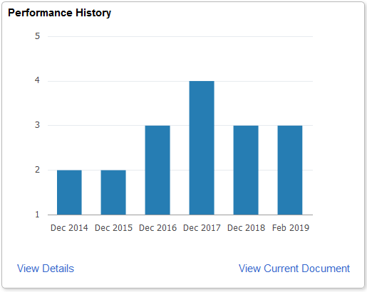 Performance History tile when an employee has reviews for one performance review