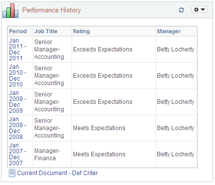 Performance History pagelet in a table grid