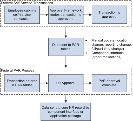 Process flow for federal self-service transactions
