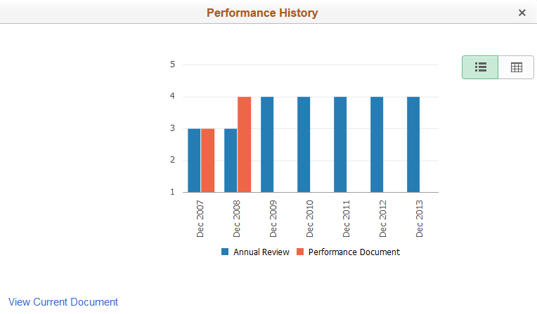 Performance History page in chart view when the employee has reviews for different document types