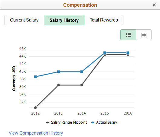 Compensation: Salary History page (chart view)