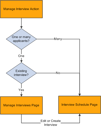 Flow diagram for interview pages