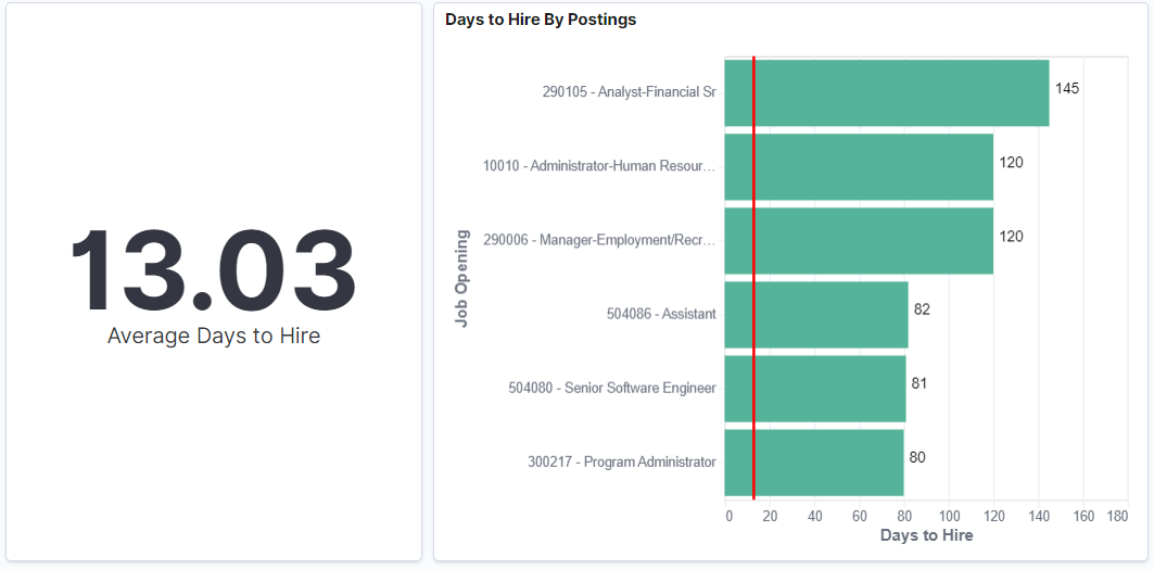 Days to Hire by Postings Visualization
