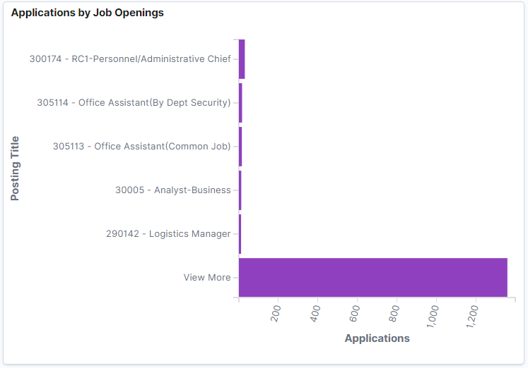 Applications by Job Openings Visualization
