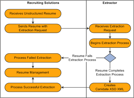 Resume extraction process showing tasks performed within PeopleSoft Recruiting Solutions and tasks performed by the extractor