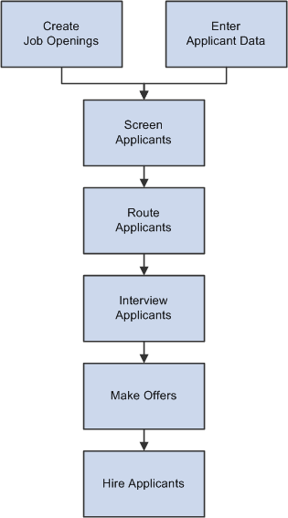 Talent Acquisition Manager recruitment process for screening, routing, interviewing, and hiring applicants