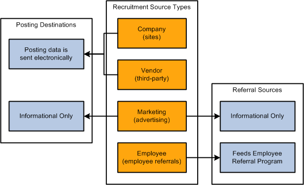 Uses for the four types of recruitment sources
