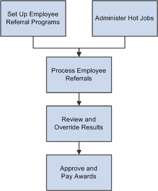 Business process for setting up and administering employee referral programs