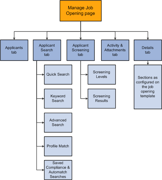 Structure of the Manage Job Opening page