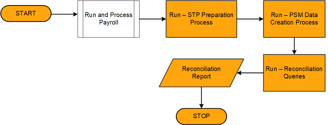 STP Reconciliation Process Flow
