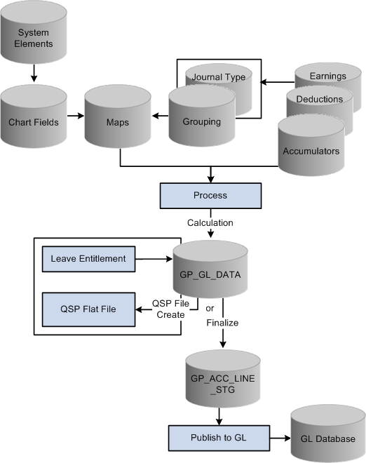 Processing of payroll data for GLI or QSP