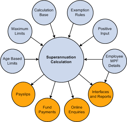 User input and system output for superannuation