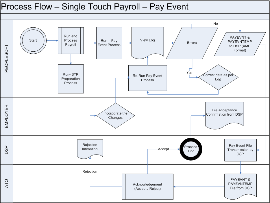 Process Flow _Single Touch Payroll