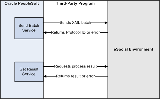 Process for submitting XML outputs and requesting results between PeopleSoft and eSocial systems using web services