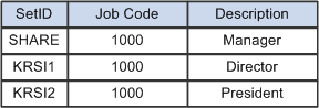 Job Code Table in PeopleSoft