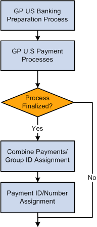 PeopleSoft Global Payroll for United States payment preparation process flow