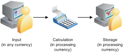 Currency during batch processing
