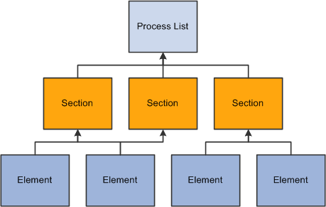 Relationship between process list, sections, and elements