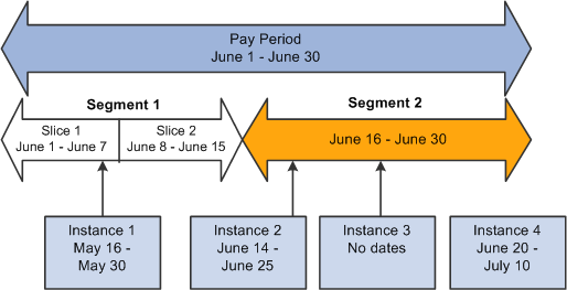Instances assigned to segments and slices by end date
