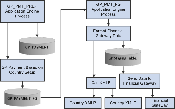 Country-Specific Data Process Flow