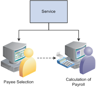 The Service program is the batch processing starting point