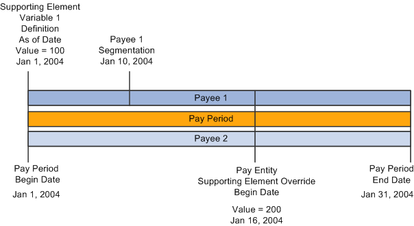 Processing rules for pay entity overrides example