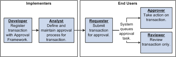 Approval business process flow