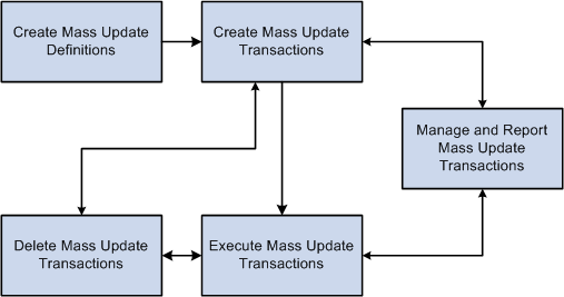 Mass update process flow