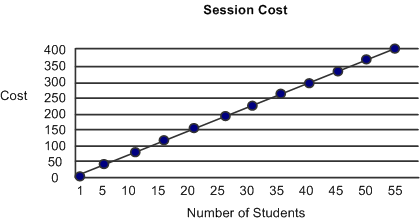 Adjusted session cost based on number of employees in a training demand
