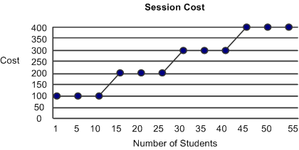 Relationship of cost to the number of students that are expected to take a course