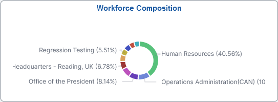 Workforce Composition tile