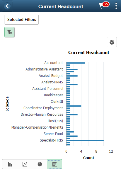 (Smartphone) Example of a Workforce Insight pivot grid with filters and chart options engaged