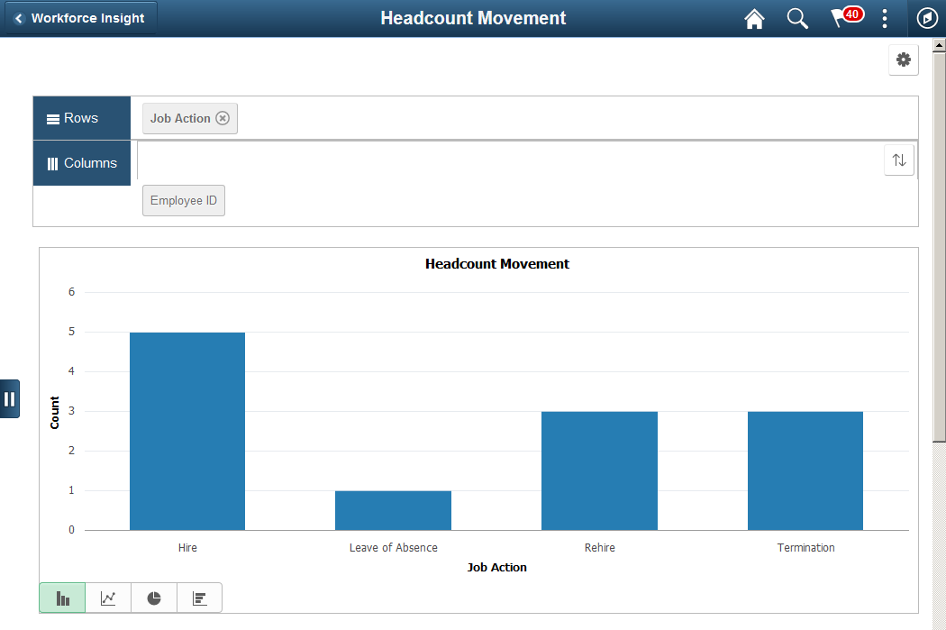 Headcount Movement pivot chart