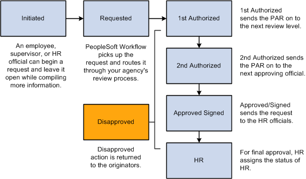 An example of the process of initiating, requesting, and approving a PAR