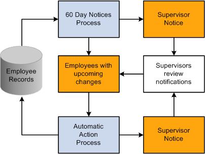 Processing automatic actions and generating supervisor notifications for the automatic actions