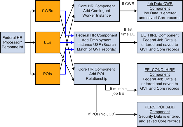 Process flow for adding different types of federal employment instances