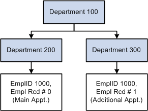 Sample department security tree
