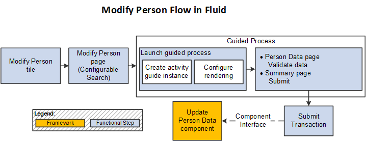 Modify Person Flow in Fluid