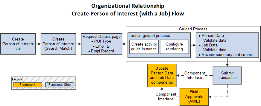 Create Person of Interest with a Job Flow in Fluid