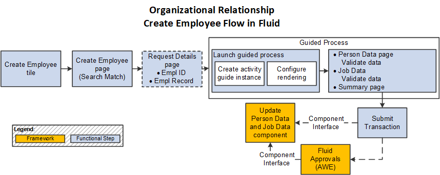 Create Employee Flow in Fluid