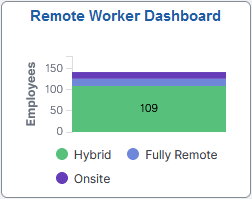 Remote Worker Dashboard tile (for Managers)