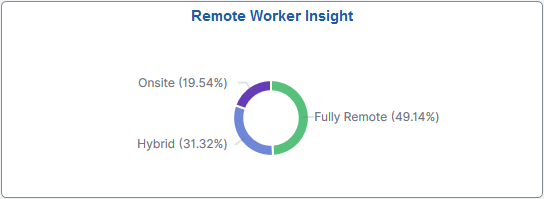 Remote Worker Insight Tile