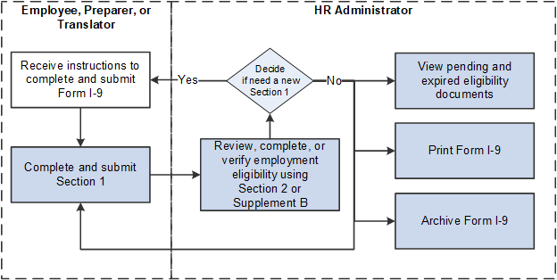 Process flow for completing the Form I-9 electronically