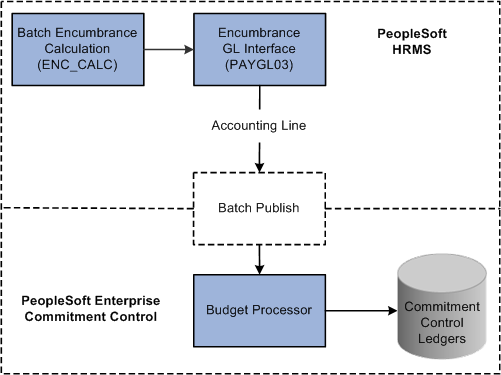 Posting encumbrance data to PeopleSoft Commitment Control