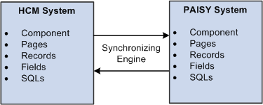 Use of synchronization engine to monitor data changes that are significant to the PAISY interface